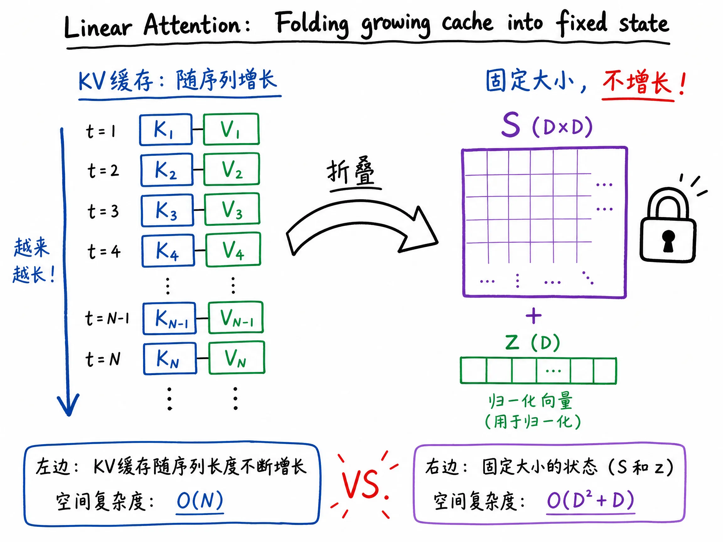 线性注意力:把增长的缓存折叠成固定状态