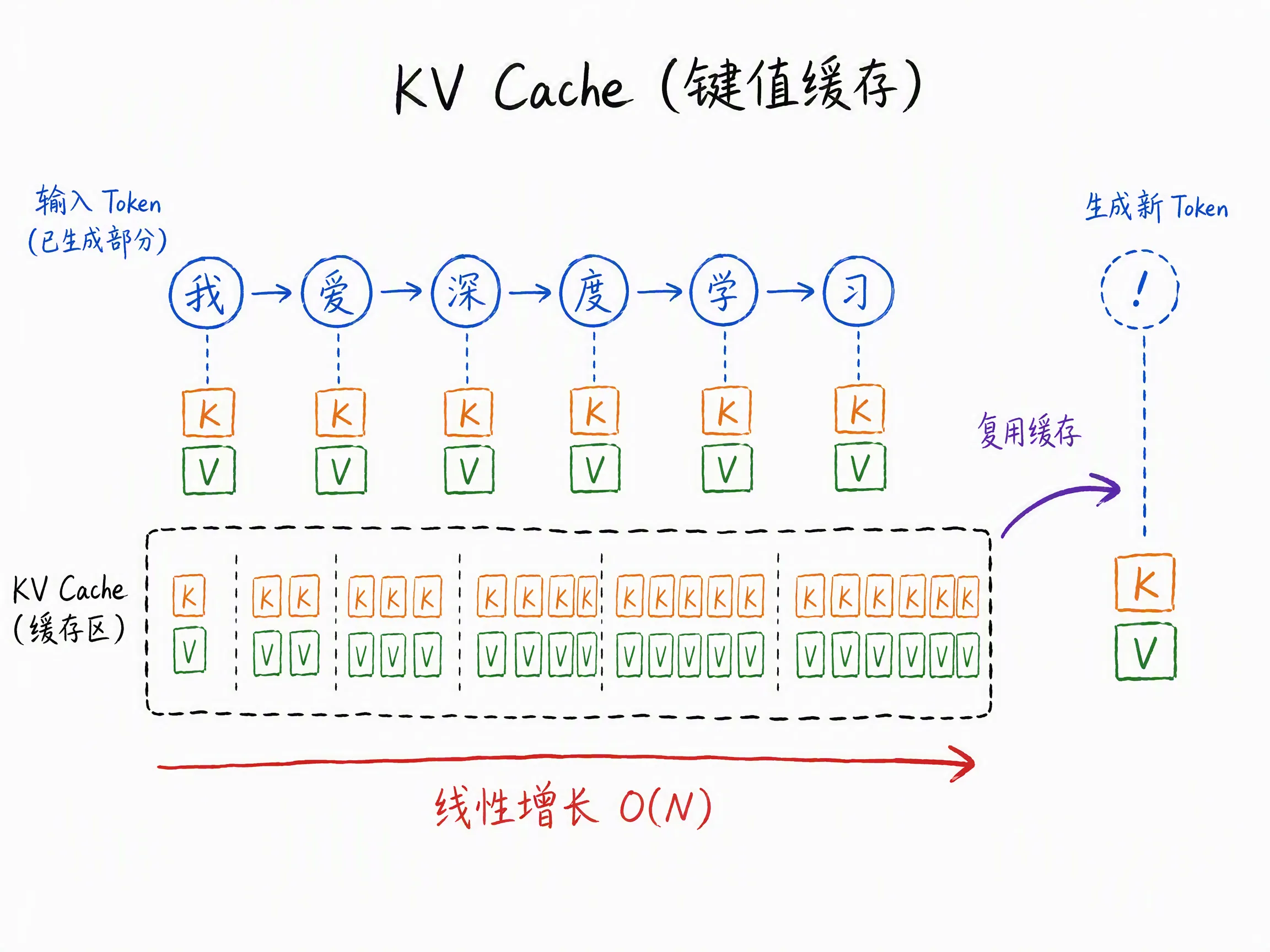 KV缓存:缓存随序列线性增长