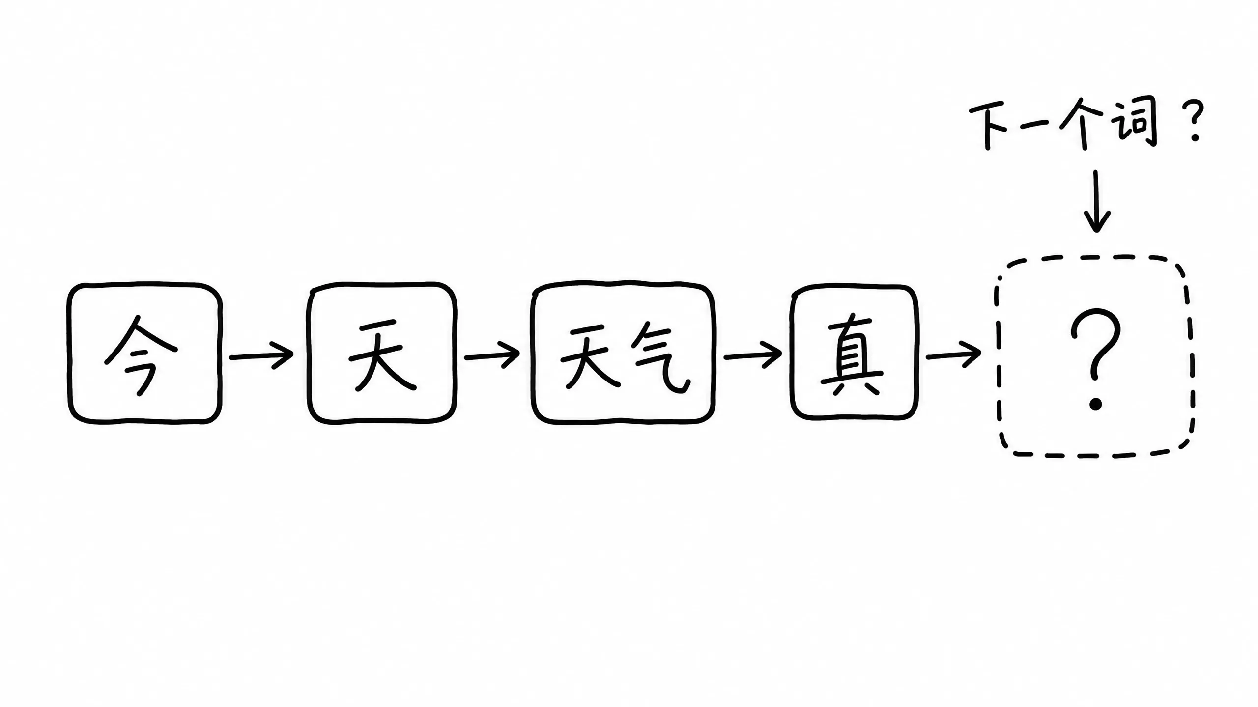 插图1:语言模型猜下一个词