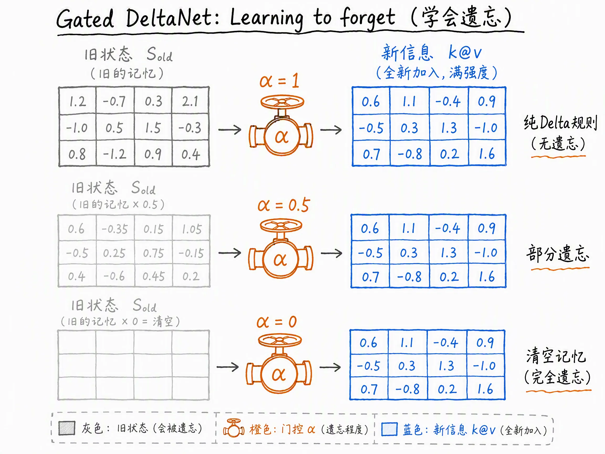 Gated DeltaNet:让模型学会遗忘