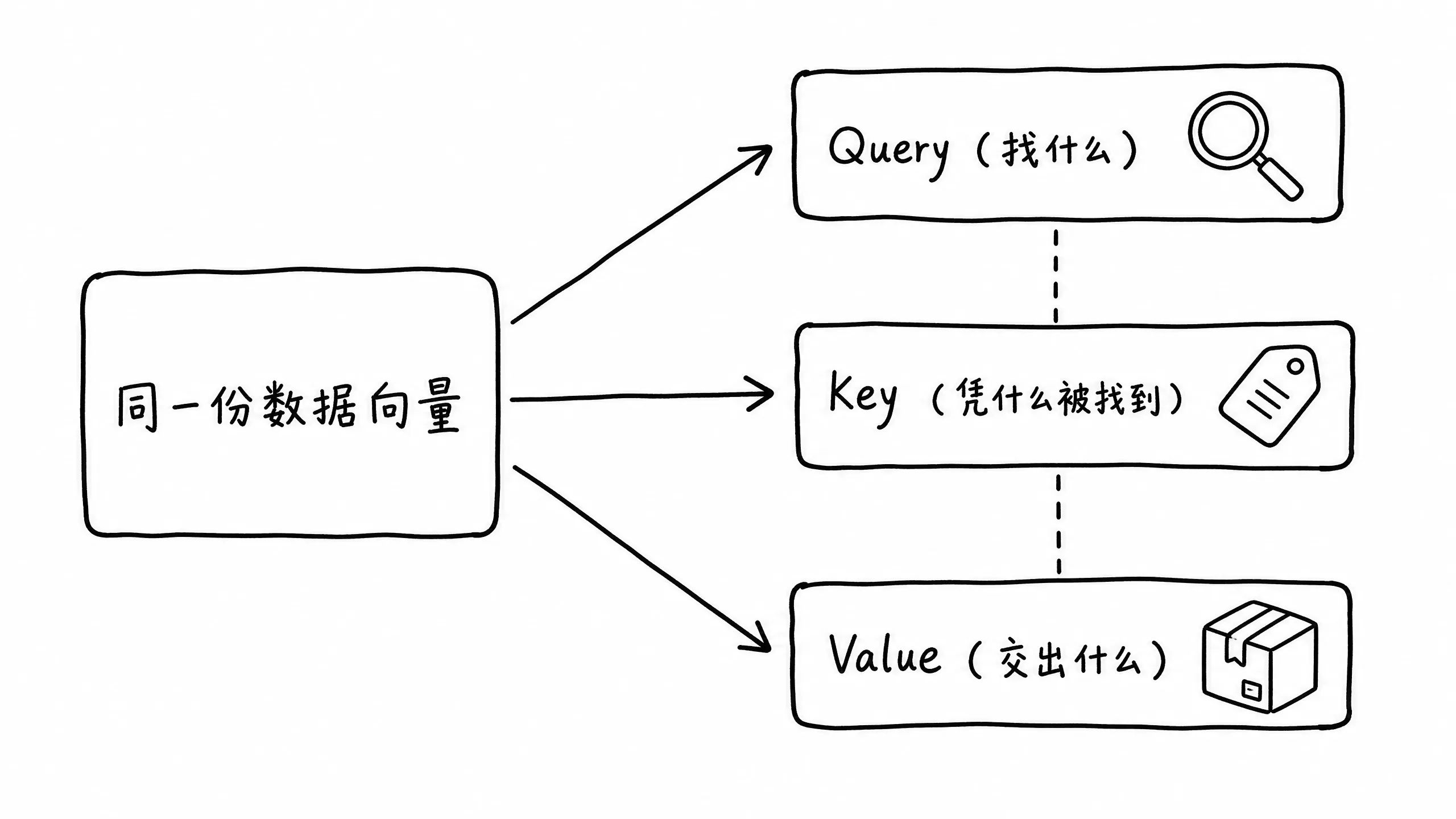 插图4:QKV的三种职责