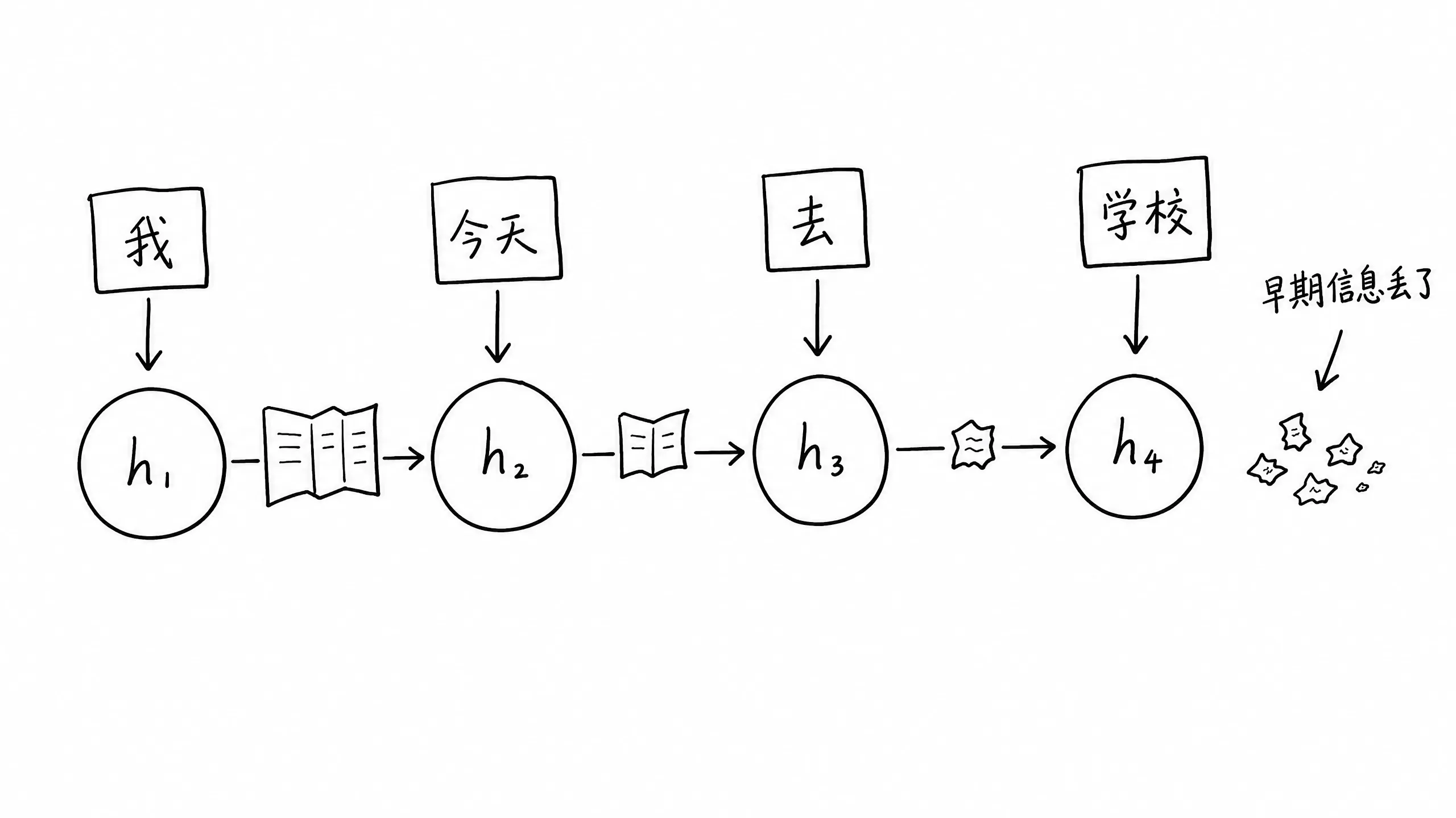插图2:RNN的隐藏状态像小纸条