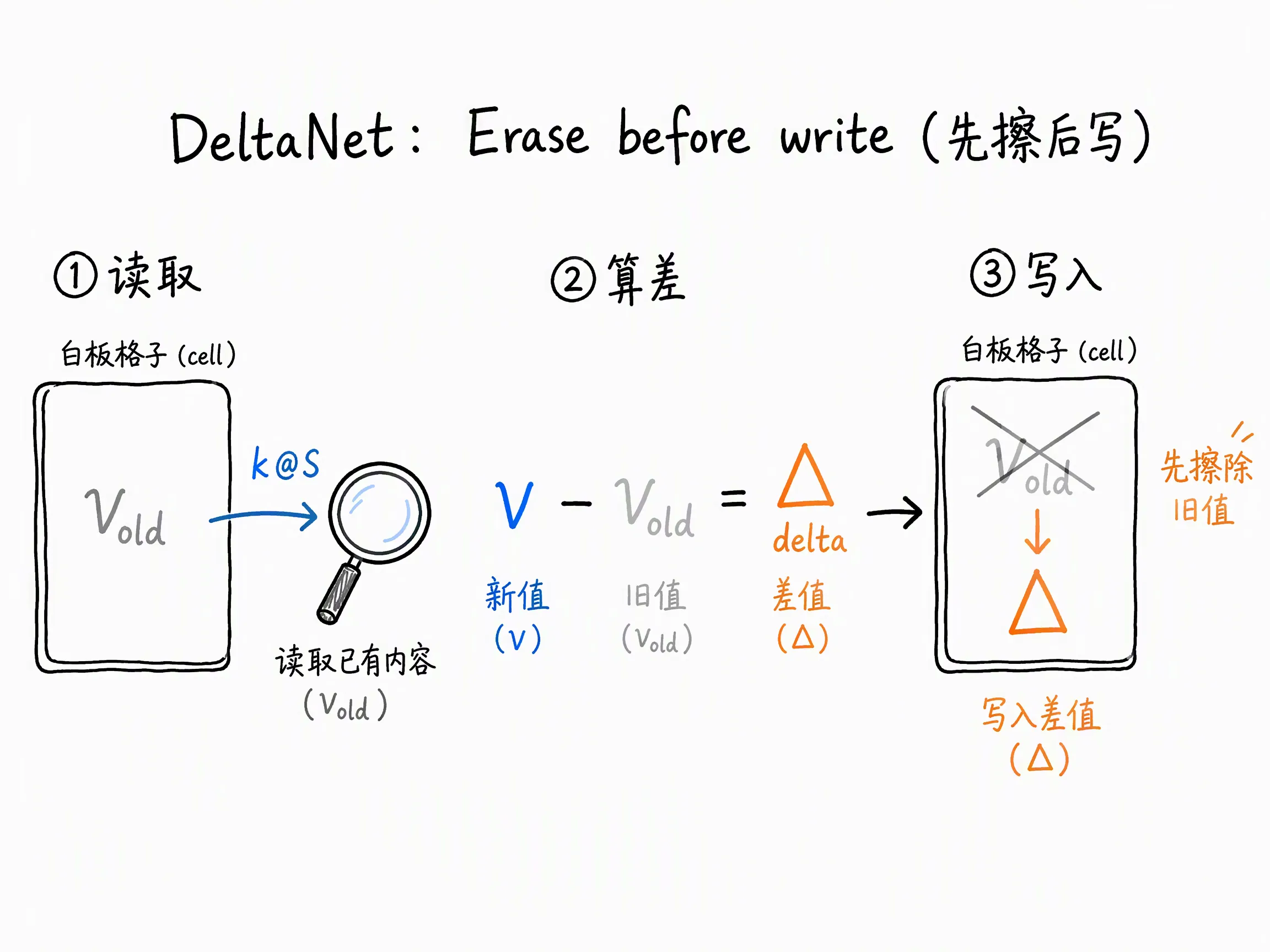 DeltaNet:先读后算差再写入