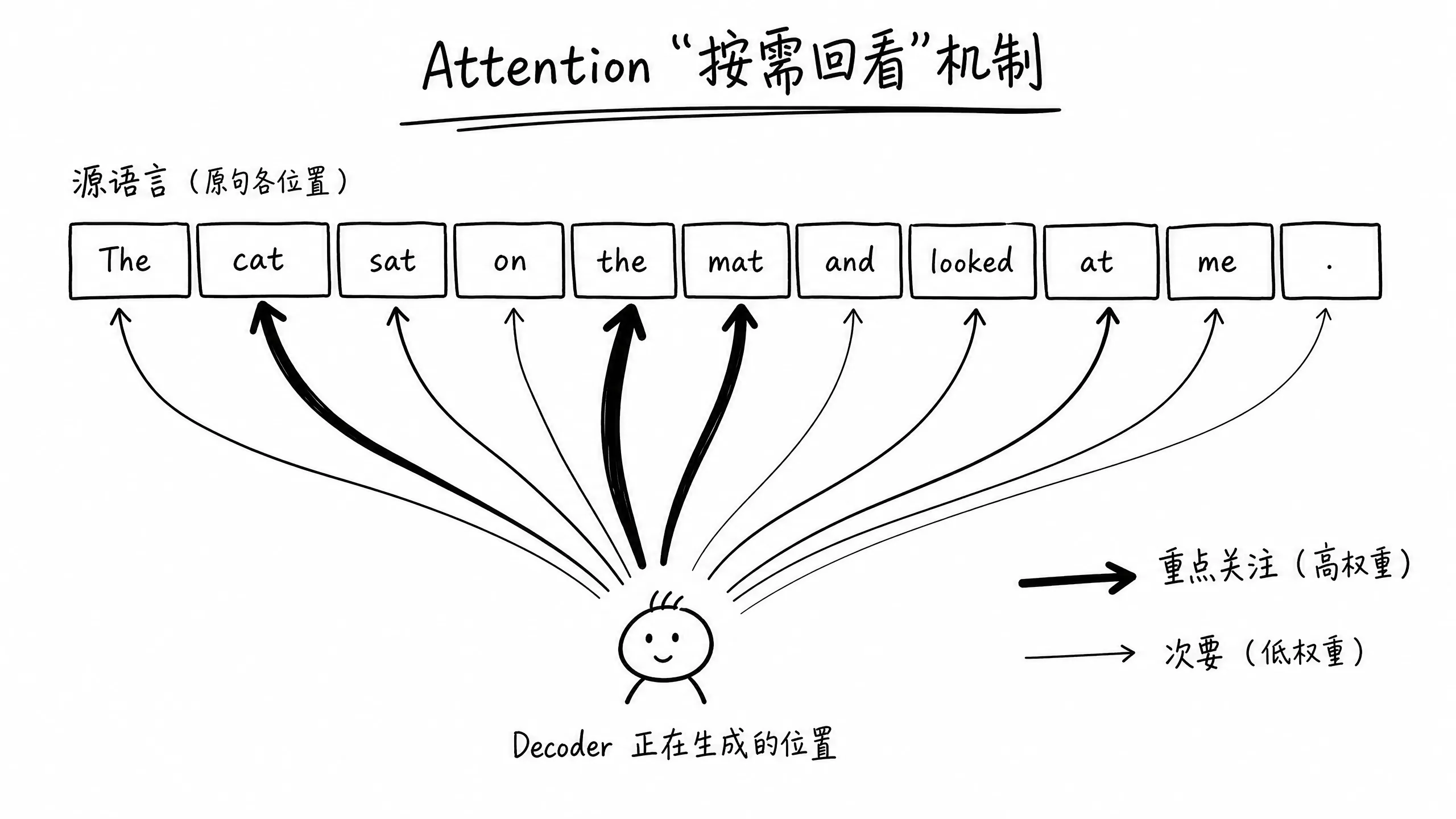 插图3:Attention按需回看原句