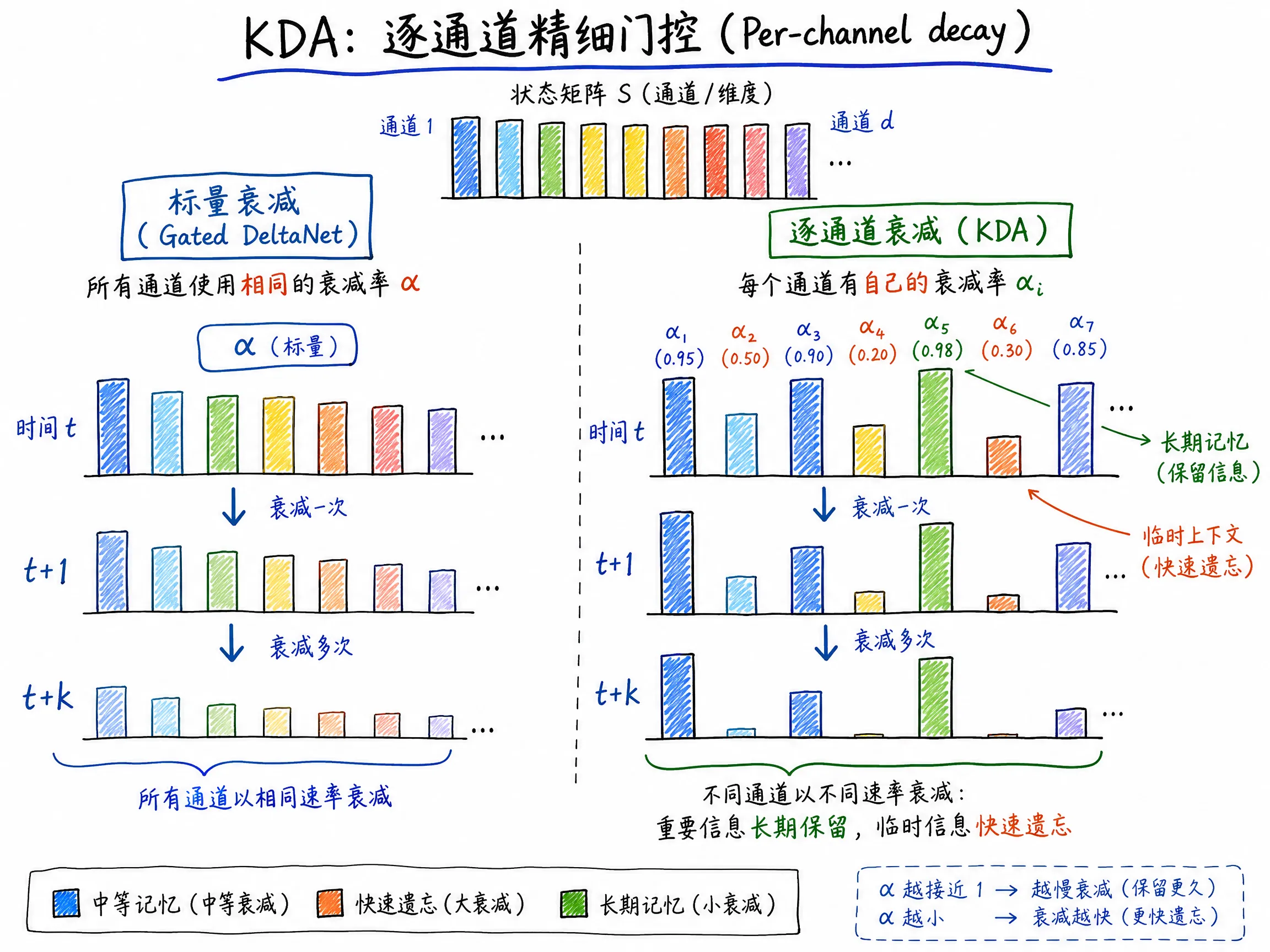KDA:逐通道精细门控