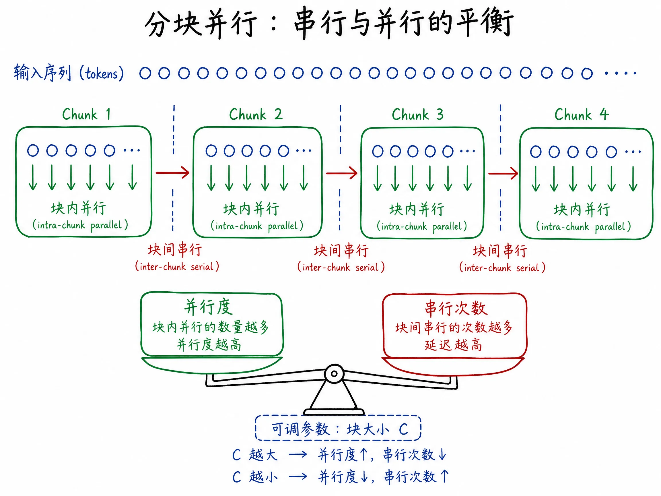 分块并行:在串行和并行之间找平衡