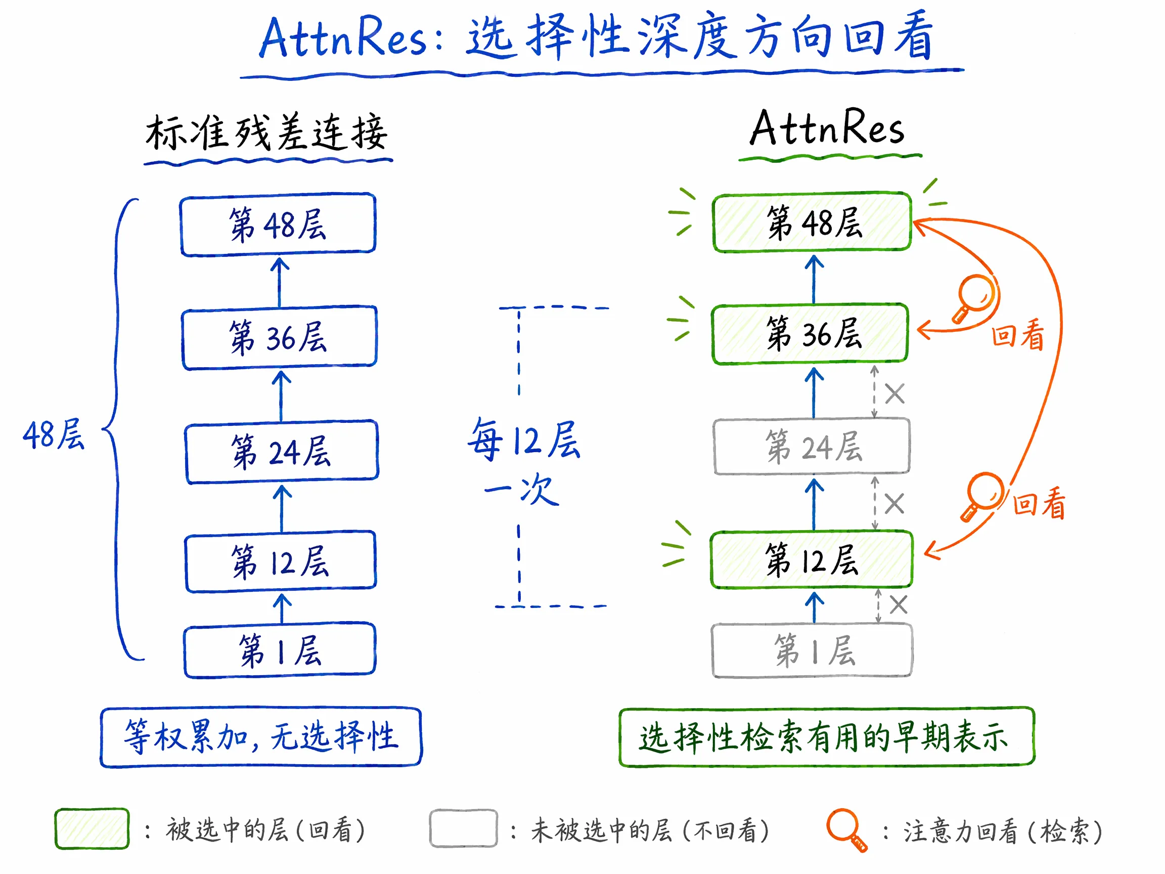 AttnRes:深度方向的选择性回看