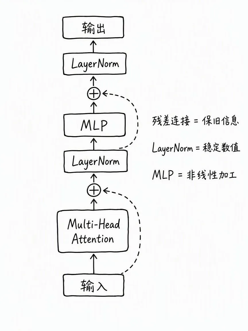 插图7:Transformer Block结构