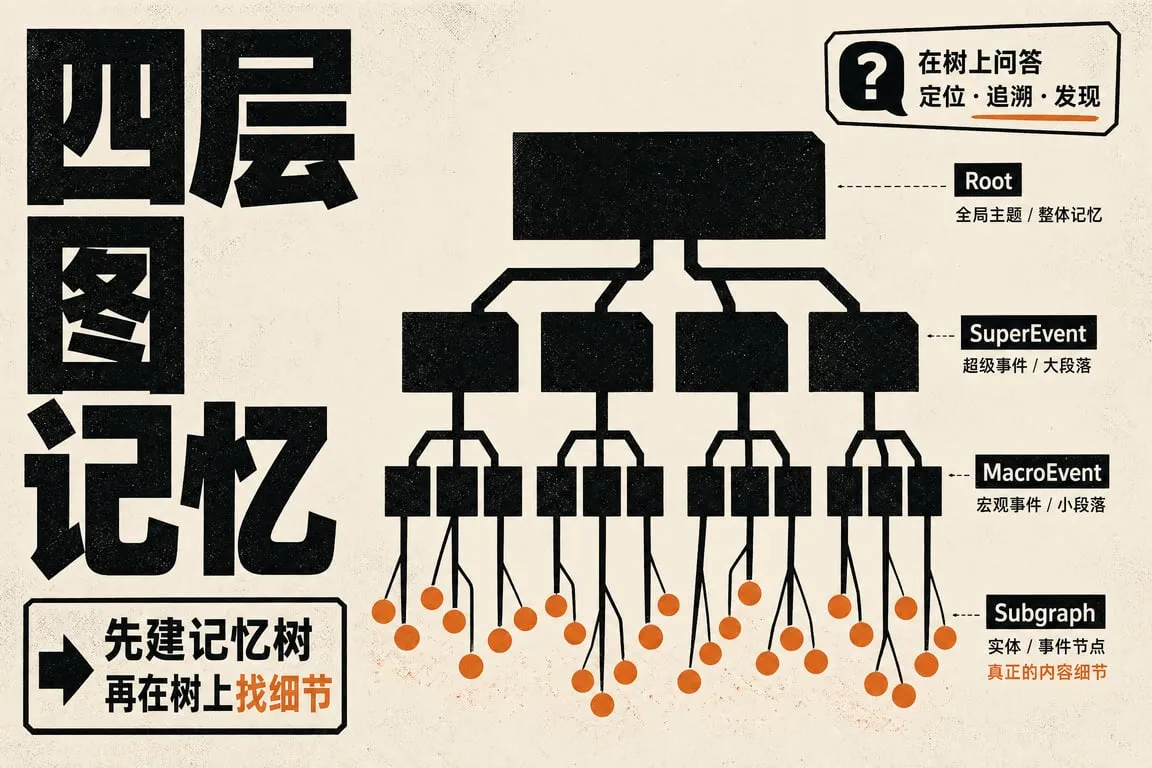 章节图,四层图记忆