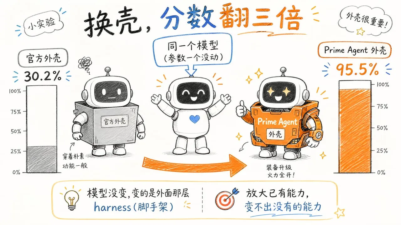 手绘示意图:同一个模型只换外壳(harness),分数就从 30.2% 冲到 95.5%
