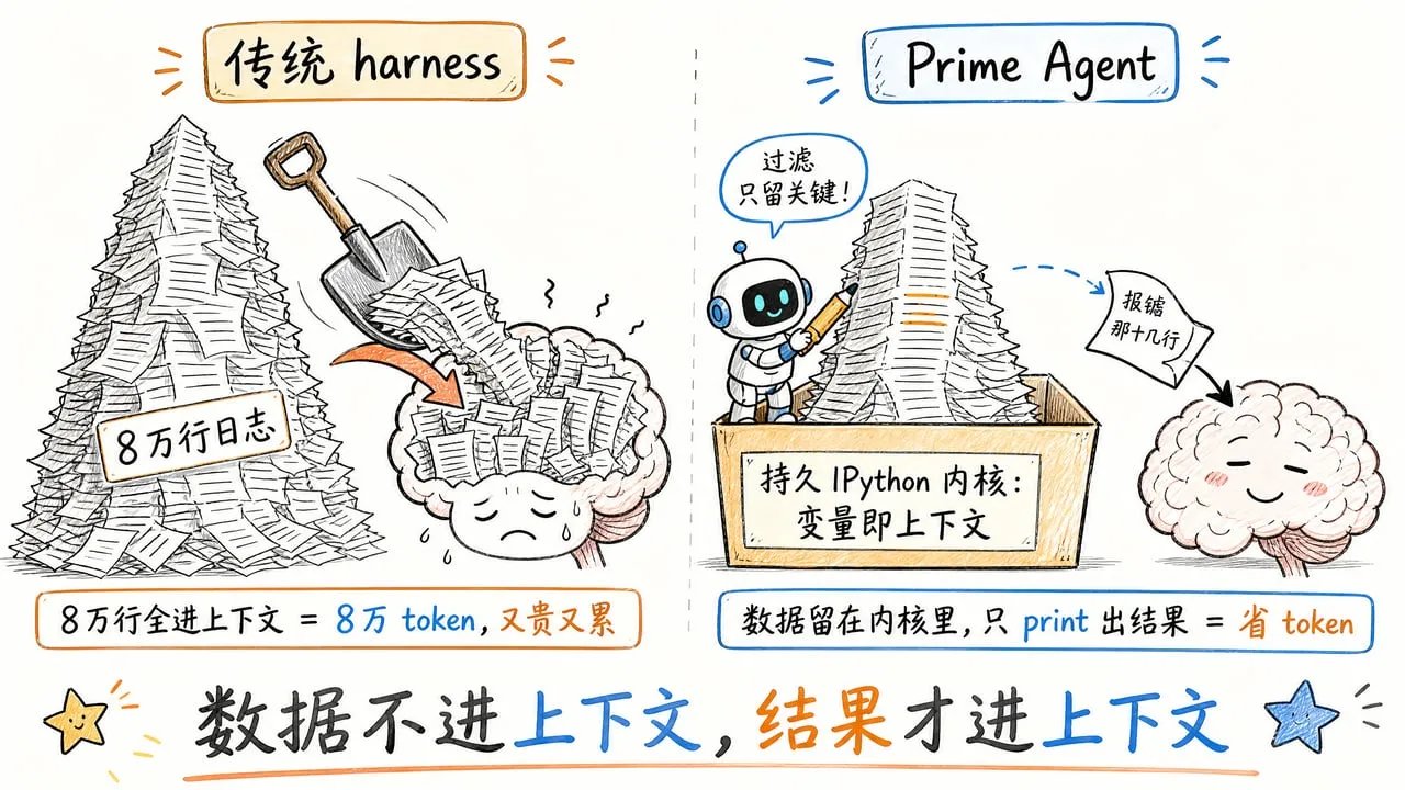 手绘示意图:数据留在持久 IPython 内核里,只 print 出结果,不整块进上下文,省 token