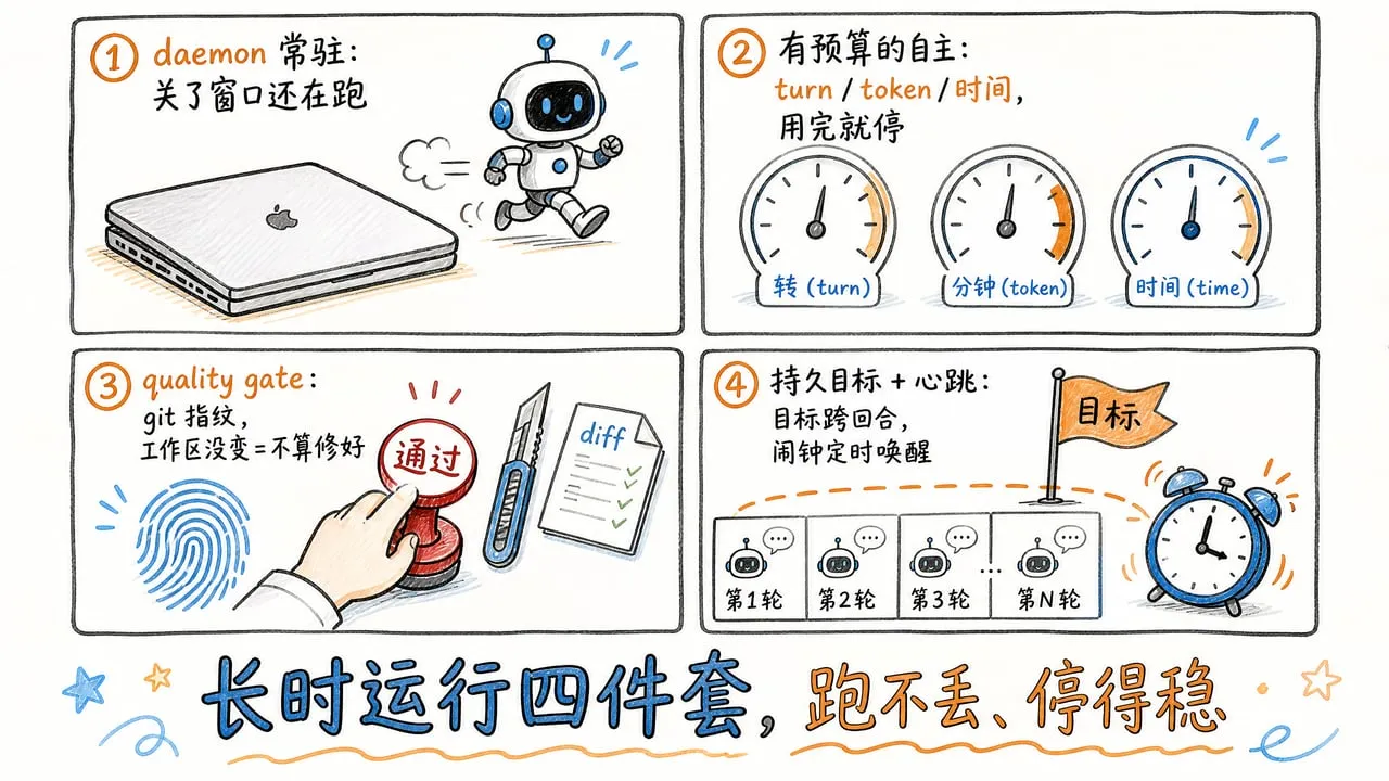 手绘示意图:长时运行四件套,daemon 常驻重连、有预算的自主(turn/token/时间三层上限)、git 指纹防作弊的 quality gate、跨回合的 goals 与 heartbeat 唤醒