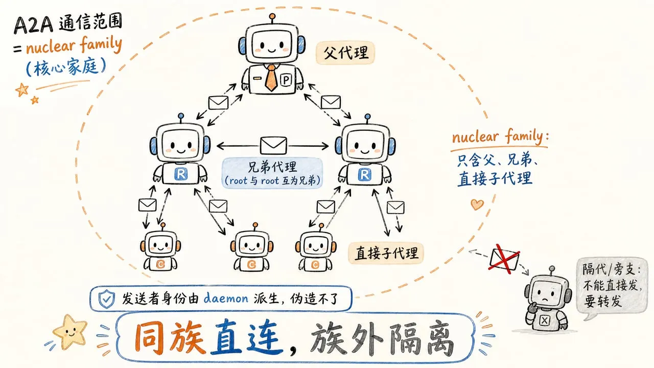 手绘示意图:nuclear family 直连范围只有父、兄弟、直接子代理,隔代要走中间层转发,根节点之间互为兄弟,发送者身份由 daemon 派生
