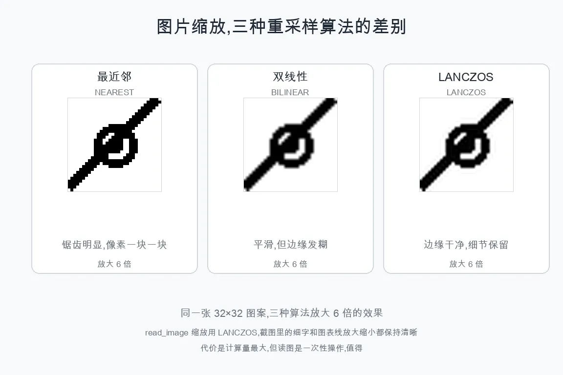 重采样算法对比,同一张图分别用最近邻 / 双线性 / LANCZOS 放大 6 倍