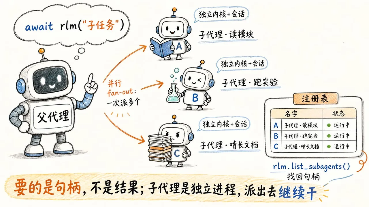 手绘示意图:await rlm("子任务") 派生出完整 SubAgent 进程,立刻返回句柄,父代理不等它干完,可并行派多个、放后台跑,结果走文件或消息回来