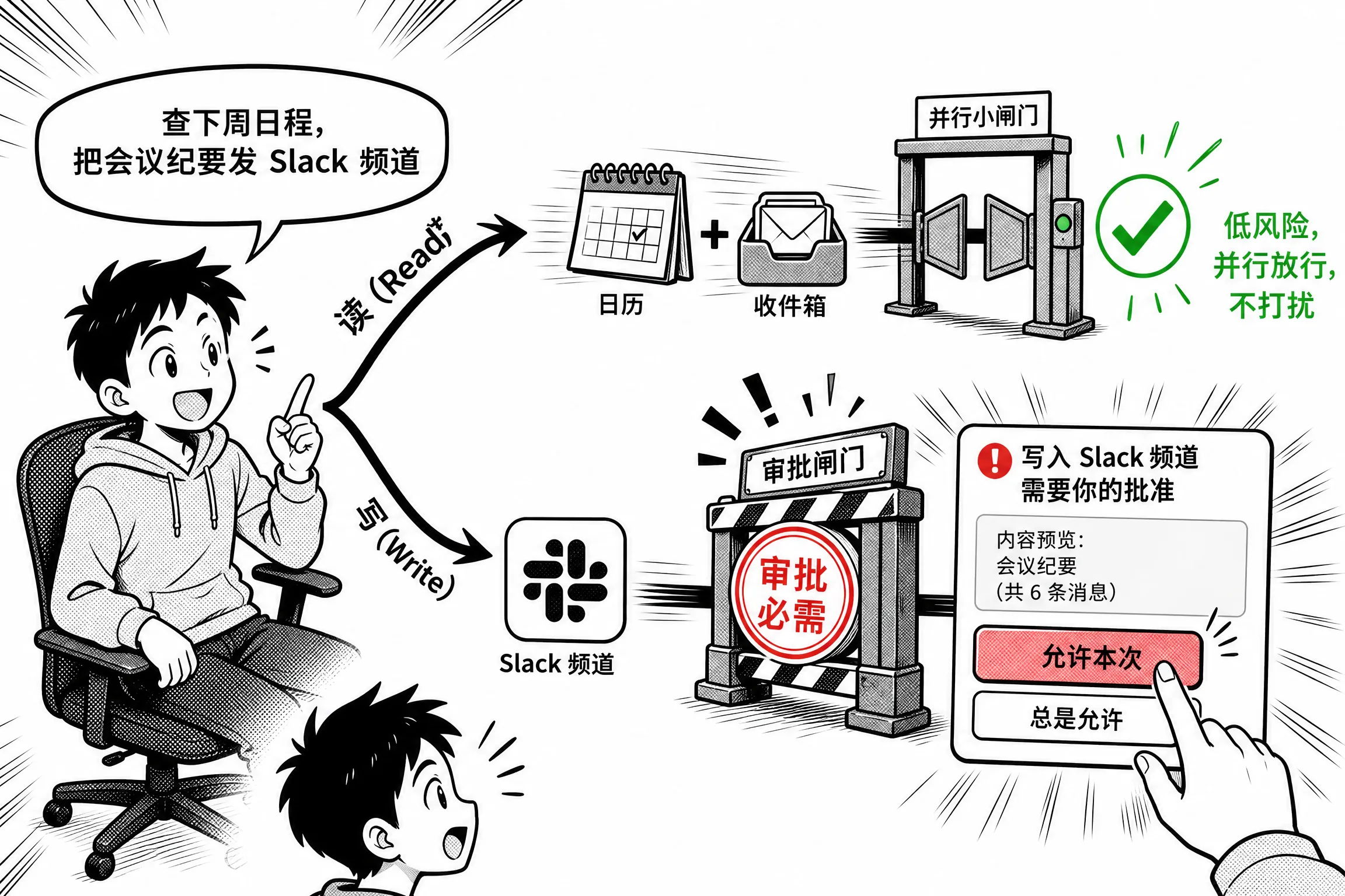 一句话同时触发读和写:低风险读并行放行,外发 Slack 需审批